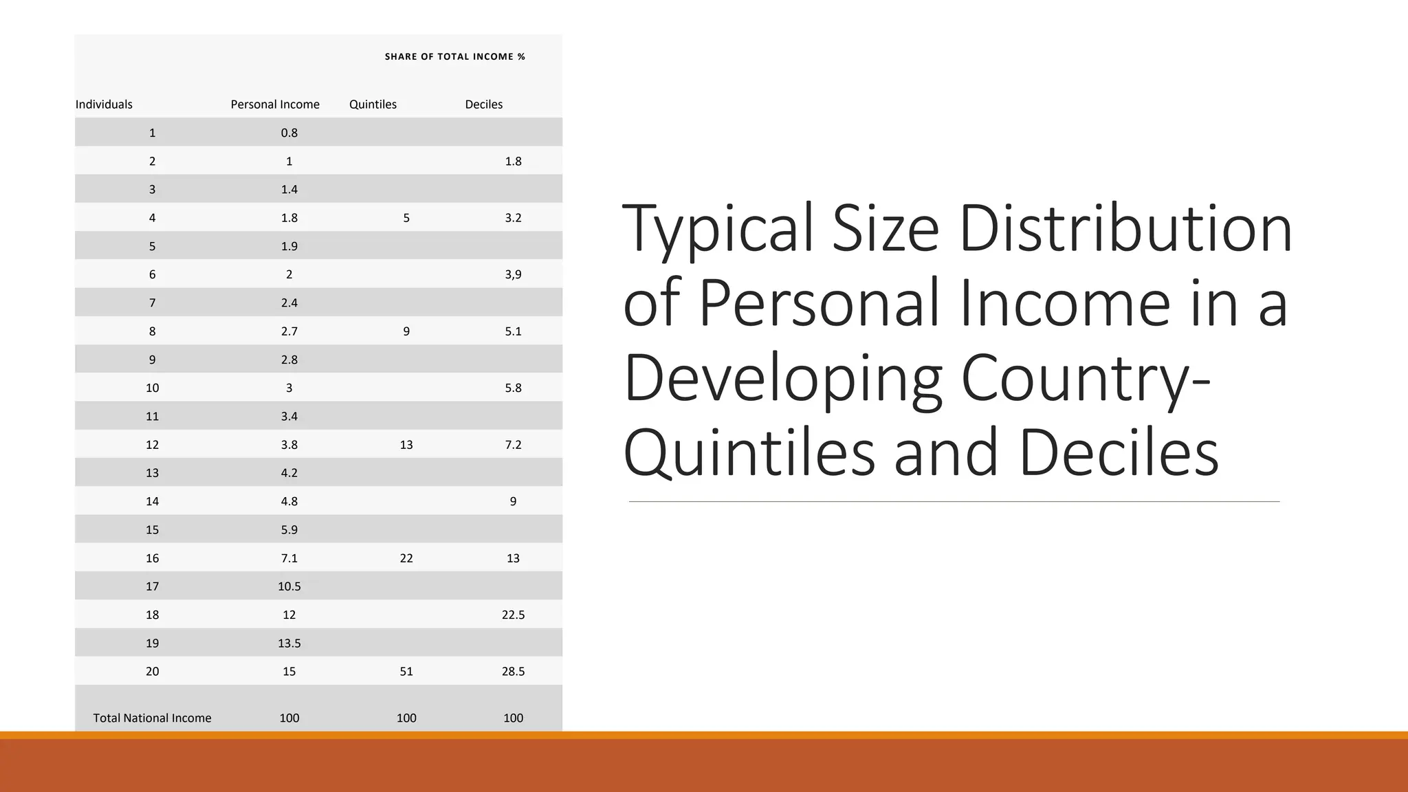 Typical Size Distribution
of Personal Income in a
Developing Country-
Quintiles and Deciles
SHARE OF TOTAL INCOME %
Individuals Personal Income Quintiles Deciles
1 0.8
2 1 1.8
3 1.4
4 1.8 5 3.2
5 1.9
6 2 3,9
7 2.4
8 2.7 9 5.1
9 2.8
10 3 5.8
11 3.4
12 3.8 13 7.2
13 4.2
14 4.8 9
15 5.9
16 7.1 22 13
17 10.5
18 12 22.5
19 13.5
20 15 51 28.5
Total National Income 100 100 100
 