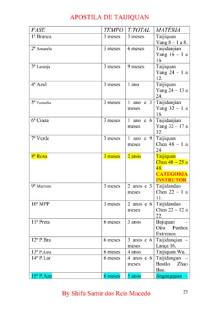 APOSTILA DE TAIJIQUAN 
FASE 
TEMPO 
T.TOTAL 
MATÉRIA 
1ª Branca 
3 meses 
3 meses 
Taijiquan Yang 8 – 1 a 8. 
2ª Amarela 
3 meses 
6 meses 
Taijidanjian Yang 16 – 1 a 16. 
3ª Laranja 
3 meses 
9 meses 
Taijiquan Yang 24 – 1 a 12. 
4ª Azul 
3 meses 
1 ano 
Taijiquan Yang 24 – 13 a 24. 
5ª Vermelha 
3 meses 
1 ano e 3 meses 
Taijidanjian Yang 32 – 1 a 16. 
6ª Cinza 
3 meses 
1 ano e 6 meses 
Taijidanjian Yang 32 – 17 a 32. 
7ª Verde 
3 meses 
1 ano e 9 meses 
Taijiquan Chen 48 – 1 a 24. 
8ª Roxa 
3 meses 
2 anos 
Taijiquan Chen 48 – 25 a 48. CATEGORIA INSTRUTOR 
9ª Marrom 
3 meses 
2 anos e 3 meses 
Taijidandao Chen 22 – 1 a 11. 
10ª MPP 
3 meses 
2 anos e 6 meses 
Taijidandao Chen 22 – 12 a 22. 
11ª Preta 
6 meses 
3 anos 
Bajiquan – Oito Punhos Extremos 
12ª P.Bra 
6 meses 
3 anos e 6 meses 
Taijidanqian – Lança 16. 
13ª P.Ama 
6 meses 
4 anos 
Taijiquan Wu. 
14ª P.Lar 
6 meses 
4 anos e 6 meses 
Taijidangun – Bastão Zhao Bao. 
15ª P.Azu 
6 meses 
5 anos 
Jingangquan – 
By Shifu Samir dos Reis Macedo 23 
 