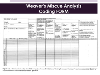 Weaver’s Miscue Analysis
Coding FORM
 