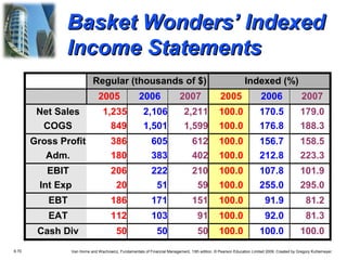 Basket Wonders’ Indexed
Income Statements
Regular (thousands of $)
2005
Net Sales
COGS

2006

2007

Indexed (%)
2005

2006

2007

2,106
1,501

2,211
1,599

100.0
100.0

170.5
176.8

179.0
188.3

Gross Profit
Adm.

386
180

605
383

612
402

100.0
100.0

156.7
212.8

158.5
223.3

EBIT
Int Exp

206
20

222
51

210
59

100.0
100.0

107.8
255.0

101.9
295.0

EBT

186

171

151

100.0

91.9

81.2

EAT

112

103

91

100.0

92.0

81.3

Cash Div
6.70

1,235
849

50

50

50

100.0

100.0

100.0

Van Horne and Wachowicz, Fundamentals of Financial Management, 13th edition. © Pearson Education Limited 2009. Created by Gregory Kuhlemeyer.

 