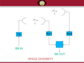 TX RX1 RX2
SPACE DIVERSITY
f1
f1
BB IN
BB OUT
 