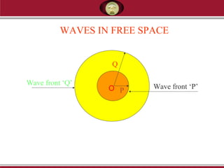 Wave front ‘Q’
Wave front ‘P’
Q
P
WAVES IN FREE SPACE
O
 