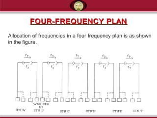 Allocation of frequencies in a four frequency plan is as shown
in the figure.
FOUR-FREQUENCY PLANFOUR-FREQUENCY PLAN
 