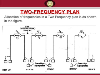 TWO-FREQUENCY PLANTWO-FREQUENCY PLAN
Allocation of frequencies in a Two Frequency plan is as shown
in the figure.
 