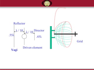 Reflector
Director
Driven element
.55λ
.45λ
λ / 10
λ / 10
Yagi
Grid
 