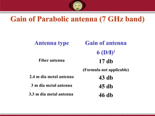 Gain of Parabolic antenna (7 GHz band)
Antenna type Gain of antenna
6 (D/l)2
Fiber antenna 17 db
(Formula not applicable)
2.4 m dia metal antenna 43 db
3 m dia metal antenna 45 db
3.3 m dia metal antenna 46 db
 