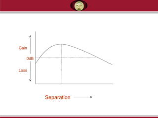 Separation
0dB
Loss
Gain
 