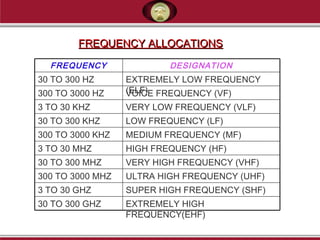 FREQUENCY ALLOCATIONSFREQUENCY ALLOCATIONS
HIGH FREQUENCY (HF)3 TO 30 MHZ
VERY HIGH FREQUENCY (VHF)30 TO 300 MHZ
ULTRA HIGH FREQUENCY (UHF)300 TO 3000 MHZ
SUPER HIGH FREQUENCY (SHF)3 TO 30 GHZ
VOICE FREQUENCY (VF)300 TO 3000 HZ
LOW FREQUENCY (LF)30 TO 300 KHZ
EXTREMELY LOW FREQUENCY
(ELF)
30 TO 300 HZ
MEDIUM FREQUENCY (MF)300 TO 3000 KHZ
VERY LOW FREQUENCY (VLF)3 TO 30 KHZ
EXTREMELY HIGH
FREQUENCY(EHF)
30 TO 300 GHZ
DESIGNATIONFREQUENCY
 