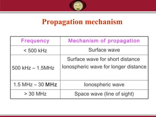 Propagation mechanism
Space wave (line of sight)> 30 MHz
Ionospheric wave1.5 MHz – 30 MHz
Surface wave for short distance
Ionospheric wave for longer distance500 kHz – 1.5MHz
Surface wave< 500 kHz
Mechanism of propagationFrequency
 