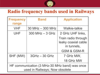 Radio frequency bands used in Railways
HF communication (3 MHz-30 MHz band) was once
used in Railways; Now obsolete
7 GHz MW,
18 GHz MW
3GHz – 30 GHzSHF (MW)
2 GHz UHF links,
Train radio through
leaky coaxial cable
in tunnels,
GSM & GSM-R
300 MHz – 3 GHzUHF
Walkie-talkie30 MHz – 300 MHzVHF
ApplicationBandFrequency
range
 