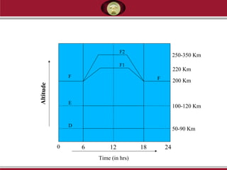 0 66 12 18 24
Time (in hrs)
Altitude
F
E
D
F1
F2
F
50-90 Km
100-120 Km
220 Km
200 Km
250-350 Km
 