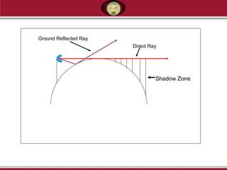 Shadow Zone
Direct Ray
Ground Reflected Ray
 