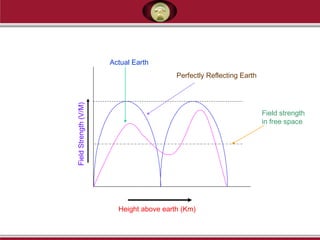 Height above earth (Km)
FieldStrength(V/M)
Actual Earth
Perfectly Reflecting Earth
Field strength
in free space
 