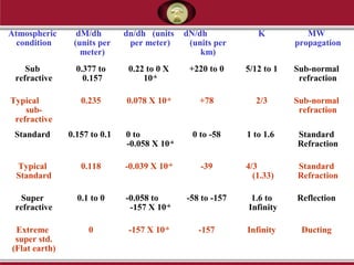 Atmospheric
condition
dM/dh
(units per
meter)
dn/dh (units
per meter)
dN/dh
(units per
km)
K MW
propagation
Sub
refractive
0.377 to
0.157
0.22 to 0 X
10-6
+220 to 0 5/12 to 1 Sub-normal
refraction
Typical
sub-
refractive
0.235 0.078 X 10-6
+78 2/3 Sub-normal
refraction
Standard 0.157 to 0.1 0 to
-0.058 X 10-6
0 to -58 1 to 1.6 Standard
Refraction
Typical
Standard
0.118 -0.039 X 10-6
-39 4/3
(1.33)
Standard
Refraction
Super
refractive
0.1 to 0 -0.058 to
-157 X 10-6
-58 to -157 1.6 to
Infinity
Reflection
Extreme
super std.
(Flat earth)
0 -157 X 10-6
-157 Infinity Ducting
 