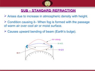 SUB - STANDARD REFRACTIONSUB - STANDARD REFRACTION
 Arises due to increase in atmospheric density with height.
 Condition causing it– When fog is formed with the passage
of warm air over cool air or moist surface.
 Causes upward bending of beam (Earth’s bulge).
K= infinity
K=4/3
K=2/3
K=1
 