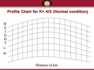 Profile Chart for K= 4/3 (Normal condition)Profile Chart for K= 4/3 (Normal condition)
H
E
I
G
H
T
in
m
Distance in km
 
