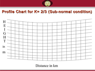 Profile Chart for K= 2/3 (Sub-normal condition)Profile Chart for K= 2/3 (Sub-normal condition)
H
E
I
G
H
T
in
m
Distance in km
 
