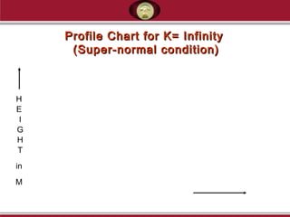 Profile Chart for K= InfinityProfile Chart for K= Infinity
(Super-normal condition)(Super-normal condition)
H
E
I
G
H
T
in
M
 
