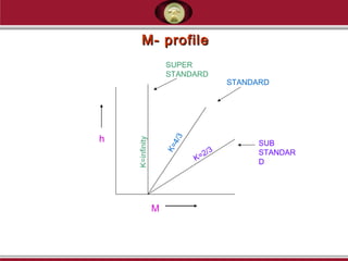 M- profileM- profile
M
h K=infinity
K=4/3
K=2/3
STANDARD
SUPER
STANDARD
SUB
STANDAR
D
 