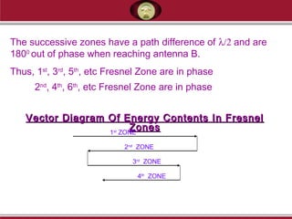 The successive zones have a path difference of λ/2 and are
1800
out of phase when reaching antenna B.
Thus, 1st
, 3rd
, 5th
, etc Fresnel Zone are in phase
2nd
, 4th
, 6th
, etc Fresnel Zone are in phase
Vector Diagram Of Energy Contents In FresnelVector Diagram Of Energy Contents In Fresnel
ZonesZones1st
ZONE
2nd
ZONE
3rd
ZONE
4th
ZONE
 