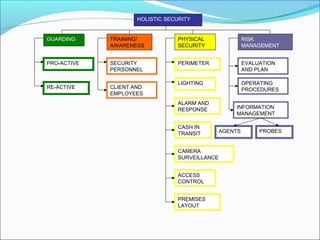 Security Presentation | PPT