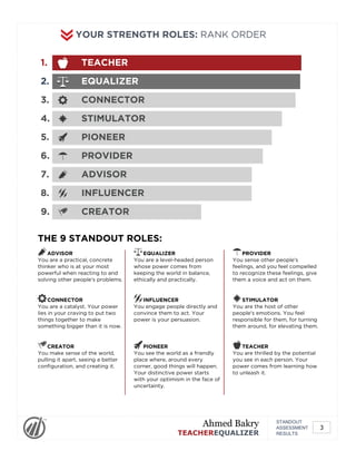 YOUR STRENGTH ROLES: RANK ORDER
1. TEACHER
2. EQUALIZER
3. CONNECTOR
4. STIMULATOR
5. PIONEER
6. PROVIDER
7. ADVISOR
8. INFLUENCER
9. CREATOR
THE 9 STANDOUT ROLES:
ADVISOR
You are a practical, concrete
thinker who is at your most
powerful when reacting to and
solving other people's problems.
CONNECTOR
You are a catalyst. Your power
lies in your craving to put two
things together to make
something bigger than it is now.
CREATOR
You make sense of the world,
pulling it apart, seeing a better
configuration, and creating it.
EQUALIZER
You are a level-headed person
whose power comes from
keeping the world in balance,
ethically and practically.
INFLUENCER
You engage people directly and
convince them to act. Your
power is your persuasion.
PIONEER
You see the world as a friendly
place where, around every
corner, good things will happen.
Your distinctive power starts
with your optimism in the face of
uncertainty.
PROVIDER
You sense other people's
feelings, and you feel compelled
to recognize these feelings, give
them a voice and act on them.
STIMULATOR
You are the host of other
people's emotions. You feel
responsible for them, for turning
them around, for elevating them.
TEACHER
You are thrilled by the potential
you see in each person. Your
power comes from learning how
to unleash it.
STANDOUT
ASSESSMENT
RESULTS
Ahmed Bakry
TEACHEREQUALIZER
3
 