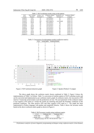 Performance analysis of neuro linguistic programming techniques using ...