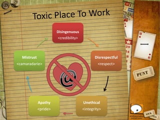 Disingenuous
<credibility>
Disrespectful
<respect>
Unethical
<integrity>
Apathy
<pride>
Mistrust
<camaradarie>
 