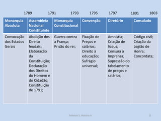 1789

1791

1793

Monarquia
Absoluta

Assembleia
Nacional
Constituinte

Convocação
dos Estados
Gerais

Abolição dos Guerra contra
Direito
a França;
feudais;
Prisão do rei;
Elaboração
da
Constituição;
Declaração
dos Direitos
do Homem e
do Cidadão;
Constituição
de 1791;

1795

Monarquia
Convenção
Constitucional
Fixação de
Preços e
salários;
Direito à
educação;
Sufrágio
universal;

Módulo 5, História A

1797

1801

1803

Diretório

Consulado

Amnistia;
Criação de
liceus;
Censura à
Imprensa;
Supressão do
tabelamento
de preços e
salários;

Código civil;
Criação da
Legião de
Honra;
Concordata;

11

 