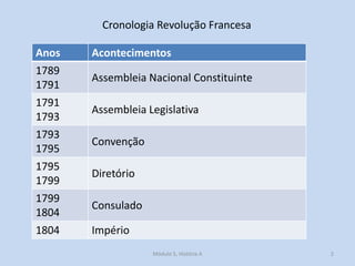 Cronologia Revolução Francesa
Anos

1789
1791
1791
1793
1793
1795
1795
1799
1799
1804
1804

Acontecimentos
Assembleia Nacional Constituinte
Assembleia Legislativa
Convenção

Diretório
Consulado
Império
Módulo 5, História A

2

 