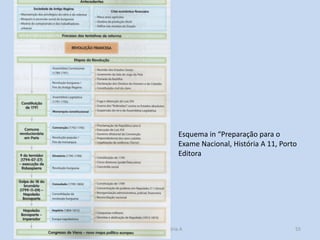 Esquema in “Preparação para o
Exame Nacional, História A 11, Porto
Editora

Módulo 5, História A

55

 