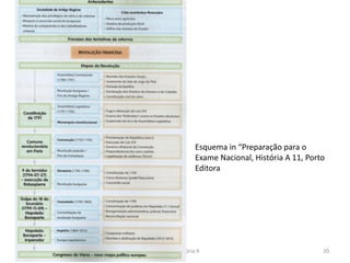Módulo 5, História A 20
Esquema in “Preparação para o
Exame Nacional, História A 11, Porto
Editora
 