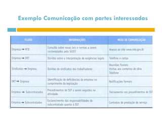 Exemplo Comunicação com partes interessadas 
 