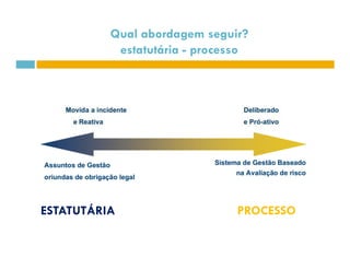 Qual abordagem seguir? 
estatutária - processo 
ESTATUTÁRIA PROCESSO 
 
