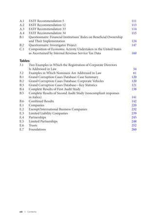 A.1 FATF Recommendation 5 111
A.2 FATF Recommendation 12 113
A.3 FATF Recommendation 33 114
A.4 FATF Recommendation 34 115
B.1 Questionnaire: Financial Institutions’ Rules on Beneficial Ownership
and Their Implementation 124
B.2 Questionnaire: Investigator Project 147
C.1 Composition of Economic Activity Undertaken in the United States
as Ascertained by Internal Revenue Service Tax Data 160
Tables
3.1 Two Examples in Which the Registration of Corporate Directors
Is Addressed in Law 54
3.2 Examples in Which Nominees Are Addressed in Law 61
B.1 Grand Corruption Cases Database: Case Summary 120
B.2 Grand Corruption Cases Database: Corporate Vehicles 120
B.3 Grand Corruption Cases Database—Key Statistics 121
B.4 Complete Results of First Audit Study 138
B.5 Complete Results of Second Audit Study (noncompliant responses
in italics) 141
B.6 Combined Results 142
E.1 Companies 220
E.2 Exempt/International Business Companies 232
E.3 Limited Liability Companies 239
E.4 Partnerships 245
E.5 Limited Partnerships 248
E.6 Trusts 252
E.7 Foundations 260
viii I Contents
 