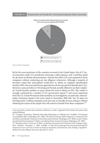92 I The Puppet Masters
By far the worst performer of the countries reviewed is the United States. Out of 27 ser-
vice providers under U.S. jurisdiction returning a valid response, only 3 said they asked
for any form of identity documentation, whereas the others (24) were prepared to form
companies without conducting any due diligence whatsoever. Although a majority of
providers noted that nonresidents would have to obtain an employer identification
number (EIN), the associated forms again did not ask for any proof of identification. Fur-
thermore, some providers in Wyoming and Nevada actually offered to use their employ-
ees’ Social Security numbers to spare clients the need to obtain an EIN. This verdict is
strongly confirmed by a number of U.S. government reports,69 and recent statements
from the U.S. Senate Permanent Subcommittee on Investigations. In particular, Subcom-
mittee Chairman Senator Carl Levin noted in November 2009 that “our 50 states are
forming nearly 2 million companies each year and, in virtually all cases, doing so without
obtaining the names of the people who will control or benefit from those companies.”70
service providers confirms this conclusion. Reference is made to appendix B for further discussion of the
method followed.
69. “Company Formations: Minimal Ownership Information is Collected and Available” (Government
Accountability Office, Washington, DC, 2006); “The Role of Domestic Shell Companies in Financial Crime
and Money Laundering” (Financial Crimes Enforcement Network, Washington, DC, 2006); see also “Money
Laundering Threat Assessment” (Money Laundering Threat Assessment Group, Washington, DC, 2005).
70. “Statement of Sen. Carl Levin, D-Mich., on Business Formation and Financial Crime: Finding a Legis-
lative Solution,” November 5, 2009, available at http://levin.senate.gov/newsroom/speeches/speech/
statement-of-sen-carl-levin-d-mich-on-business-formation-and-financial-crime-finding-a-legislative-
solution/?section=alltypes (last access date July 27, 2011).
49
6
Other countries total: Requirement to provide
ID in forming companies [55 TCSPs]
Sufficient due diligence
Insufficient due diligence
FIGURE 4.7 Requirement to Provide ID in Forming Companies (Other Countries)
Source: Authors’ illustration.
 