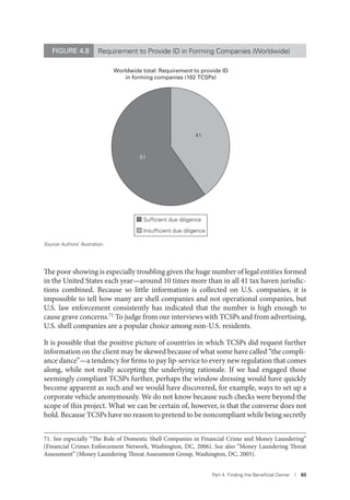 Part 4. Finding the Beneﬁcial Owner I 93
The poor showing is especially troubling given the huge number of legal entities formed
in the United States each year—around 10 times more than in all 41 tax haven jurisdic-
tions combined. Because so little information is collected on U.S. companies, it is
impossible to tell how many are shell companies and not operational companies, but
U.S. law enforcement consistently has indicated that the number is high enough to
cause grave concerns.71 To judge from our interviews with TCSPs and from advertising,
U.S. shell companies are a popular choice among non-U.S. residents.
It is possible that the positive picture of countries in which TCSPs did request further
information on the client may be skewed because of what some have called “the compli-
ance dance”—a tendency for firms to pay lip-service to every new regulation that comes
along, while not really accepting the underlying rationale. If we had engaged those
seemingly compliant TCSPs further, perhaps the window dressing would have quickly
become apparent as such and we would have discovered, for example, ways to set up a
corporate vehicle anonymously. We do not know because such checks were beyond the
scope of this project. What we can be certain of, however, is that the converse does not
hold. Because TCSPs have no reason to pretend to be noncompliant while being secretly
71. See especially “The Role of Domestic Shell Companies in Financial Crime and Money Laundering”
(Financial Crimes Enforcement Network, Washington, DC, 2006). See also “Money Laundering Threat
Assessment” (Money Laundering Threat Assessment Group, Washington, DC, 2005).
Worldwide total: Requirement to provide ID
in forming companies (102 TCSPs)
Sufficient due diligence
Insufficient due diligence
41
61
FIGURE 4.8 Requirement to Provide ID in Forming Companies (Worldwide)
Source: Authors’ illustration.
 
