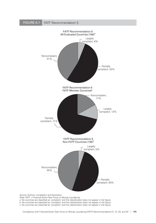 Compliance with Financial Action Task Force on Money Laundering (FATF) Recommendations 5, 12, 33, and 34 I 111
Largely
compliant, 6%
Partially
compliant, 53%
Noncompliant,
41%
Noncompliant,
45%
FATF Recommendation 5
All Evaluated Countries (159)
a
FATF Recommendation 5
Non-FATF Countries (135)c
FATF Recommendation 5
FATF Member Countriesb
Noncompliant,
17%
Largely
compliant, 5%
Largely
compliant, 12%
Partially
compliant, 50%
Partially
compliant, 71%
FIGURE A.1 FATF Recommendation 5
Source: Authors’ compilation and illustration.
Note: FATF = Financial Action Task Force on Money Laundering.
a. No countries are classiﬁed as ‘compliant’ and this classiﬁcation does not appear in the ﬁgure.
b. No countries are classiﬁed as ‘compliant’ and this classiﬁcation does not appear in the ﬁgure.
c. No countries are classiﬁed as ‘compliant’ and this classiﬁcation does not appear in the ﬁgure.
 