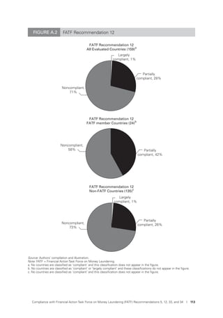 Compliance with Financial Action Task Force on Money Laundering (FATF) Recommendations 5, 12, 33, and 34 I 113
FATF Recommendation 12
All Evaluated Countries (159)a
FATF Recommendation 12
FATF member Countries (24)
b
FATF Recommendation 12
Non-FATF Countries (135)
c
Partially
compliant, 28%
Noncompliant,
71%
Noncompliant,
58%
Noncompliant,
73%
Largely
compliant, 1%
Largely
compliant, 1%
Partially
compliant, 42%
Partially
compliant, 26%
FIGURE A.2 FATF Recommendation 12
Source: Authors’ compilation and illustration.
Note: FATF = Financial Action Task Force on Money Laundering.
a. No countries are classiﬁed as ‘compliant’ and this classiﬁcation does not appear in the ﬁgure.
b. No countries are classiﬁed as ‘compliant’ or ‘largely compliant’ and these classiﬁcations do not appear in the ﬁgure.
c. No countries are classiﬁed as ‘compliant’ and this classiﬁcation does not appear in the ﬁgure.
 