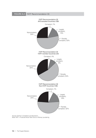 114 I The Puppet Masters
FATF Recommendation 33
All Evaluated Countries (159)
FATF Recommendation 33
FATF member Countries (24)
FATF Recommendation 33
Non-FATF Countries (135)
Noncompliant,
25%
Largely
compliant,
15%
Partially
compliant, 53%
Compliant, 7%
Noncompliant,
33%
Noncompliant,
24%
Largely
compliant,
9%
Largely
compliant,
16%
Partially
compliant, 54%
Partially
compliant, 52%
Compliant, 4%
Compliant, 7%
FIGURE A.3 FATF Recommendation 33
Source: Authors’ compilation and illustration.
Note: FATF = Financial Action Task Force on Money Laundering.
 
