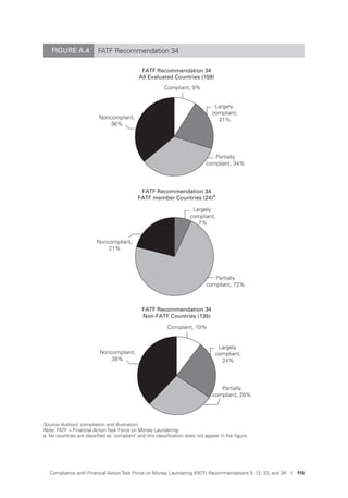 Compliance with Financial Action Task Force on Money Laundering (FATF) Recommendations 5, 12, 33, and 34 I 115
FATF Recommendation 34
All Evaluated Countries (159)
FATF Recommendation 34
FATF member Countries (24)a
FATF Recommendation 34
Non-FATF Countries (135)
Noncompliant,
36%
Largely
compliant,
21%
Partially
compliant, 34%
Compliant, 9%
Noncompliant,
21%
Noncompliant,
38%
Largely
compliant,
7%
Largely
compliant,
24%
Partially
compliant, 72%
Partially
compliant, 28%
Compliant, 10%
FIGURE A.4 FATF Recommendation 34
Source: Authors’ compilation and illustration.
Note: FATF = Financial Action Task Force on Money Laundering.
a. No countries are classiﬁed as ‘compliant’ and this classiﬁcation does not appear in the ﬁgure.
 