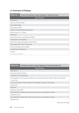 120 I The Puppet Masters
1.3 Summary of Findings
TABLE B.1 Grand Corruption Cases Database: Case Summary
Field Names
Case Name
Country of Public Ofﬁcial
Year scheme began
Year scheme ended
Position of Public Ofﬁcial during scheme
Asset amount in U.S. dollars
Description
Type of illicit activity involving Public Ofﬁcial
Impediments to investigation
Most recent legal action against Public Ofﬁcial?
Other legal action / other prosecutions
Is there a pending case or appeal?
Jurisdiction(s) of legal action
Sources
Source: Authors’compilation.
TABLE B.2 Grand Corruption Cases Database: Corporate Vehicles
Field Names
Case Name
Corporate Vehicle (CV) Name
Jurisdiction of CV Incorporation
Actual legal form of CV type per jurisdiction (e.g., Sociedad anónima, Anstalt, Stiftung, Aktiengesell-
schaft, etc.)
CV type: corporation, trust, foundation, limited liability company, or partnership
Shell entity?
Nonproﬁt?
Beneﬁcial Owner (BO)
BO relationship to Public Ofﬁcial: self, nominee, front man, corporate, unknown
Legal Owner (LO)
LO relationship to Public Ofﬁcial: self, nominee, front man, corporate, unknown
Manager of CV
(continued next page)
 