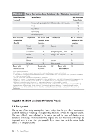 122 I The Puppet Masters
Project 2. The Bank Beneﬁcial Ownership Project
2.1 Background
The purpose of this study was to gain a clearer insight into the procedures banks use to
establish beneficial ownership when providing financial services to corporate clients.
The views of banks were solicited on the extent to which they can and do determine
beneficial ownership, what methods they employ, and how those methods might be
improved upon or what other parties could do to ensure that the information banks
obtain is of a higher quality.
Bank account
jurisdiction
(Top 10)
Jurisdiction No. of CVs with
account in this
location
Jurisdiction No. of CVs with
account in this
location
United
Statese
107 Cyprus 15
Switzerland 76 Hong Kong SAR, China 14
United
Kingdom
19 Antigua and Barbuda 11
Nigeria 17 Jersey 11
Bahamas 18 Liechtenstein 10
Cases with
Intermediaries
72f Cases with
Lawyers
32g Cases with
Bearer Shares
10
Source: Authors’compilation.
Note: a. Taking the low-end estimate in cases in which an estimated range of amounts was involved.
b. Cases were also considered transnational schemes where it was known that bribe funds originated from a jurisdiction that diﬀered
from that of the public oﬃcial(s).
c. Includes prosecution, civil suit, plea agreement, and indictment.
d. Top ﬁve U.S. states for CV incorporation: Florida (20 CVs); California (18 CVs); New York (13 CVs); Delaware (13 CVs); Maryland (6 CVs).
e. Top ﬁve U.S. states for CV bank accounts: Florida (31 accounts); New York (16 accounts); California (16 accounts); District of
Columbia (3 accounts); Virginia (3 accounts). U.S. Virgin Islands (3 accounts) and Louisiana (3 accounts).
f. Professional service provider that either established a corporate vehicle or held positions of ownership or management through
nominee services; of the 150 cases, 59 had insuﬃcient information to deﬁnitively determine if an intermediary was involved.
g. Professional legal advisor, solicitor, or attorney who either established a corporate vehicle or held positions of ownership or
management.
Types of entities
involved
Type of entity No. of entities
in database
Company (e.g., corporation, LLC, sociedad anónima, etc.) 593
Trust 43
Foundation 40
Partnership 9
Unidentiﬁed/Misc. 132
TABLE B.3 Grand Corruption Case Database—Key Statistics (continued)
 