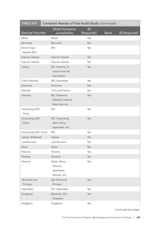 The Five Component Projects: Methodology and Summary of Findings I 139
TABLE B.4 Complete Results of First Audit Study (continued)
Service Provider
Shell Company
Jurisdiction
ID
Required? Bank ID Required?
Belize Belize Yes
Bermuda Bermuda Yes
British Virgin
Islands (BVI)
BVI Yes
Cayman Islands Cayman Islands Yes
Cayman Islands Cayman Islands Yes
Cyprus BVI, Panama, St.
Vincent and the
Grenadines
Yes
Czech Republic BVI, Seychelles Yes
Dominica Dominica Yes
Gibraltar Turks and Caicos Yes
Gibraltar BVI, Delaware,
Gibraltar, Panama,
Wyoming, etc.
Yes
Hong Kong SAR,
China
BVI Yes
Hong Kong SAR,
China
BVI; Hong Kong
SAR, China;
Seychelles, etc.
Yes
Hong Kong SAR, China BVI Yes
Labuan (Malaysia) Labuan Yes
Liechtenstein Liechtenstein Yes
Nauru Nauru Yes
Panama Panama Yes
Panama Panama Yes
Panama Belize, Nevis,
Panama,
Seychelles,
Vanuatu, etc.
Yes
São Tomé and
Príncipe
São Tomé and
Príncipe
Yes
Seychelles BVI, Seychelles Yes
Singapore Bahamas, BVI,
Delaware
Yes
Singapore Singapore Yes
(continued next page)
 