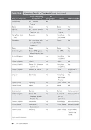 140 I The Puppet Masters
Service Provider
Shell Company
Jurisdiction
ID
Required? Bank ID Required?
Switzerland BVI, Delaware,
Panama
Yes
Belize Belize No Belize Yes
Canada BVI, Ontario, Panama,
Wyoming, etc.
No Latvia,
Panama
Yes
Hong Kong SAR,
China
Delaware No Hong Kong
SAR, China
Yes
Singapore BVI; Hong Kong SAR,
China; Seychelles
(Gruppo 20)
No Cyprus Yes
Spain Belize No Belize Yes
United Kingdom Belize, BVI England,
Nevada, Panama, etc.
No Isle of Man Yes
United Kingdom Belize No Hong Kong
SAR, China
Yes
United Kingdom Cyprus No Cyprus Yes
United Kingdom Belize, BVI, Delaware,
England, etc.
No Hong Kong
SAR, China
Yes
United Kingdom England (A. Pascal) No Latvia No (pre-2007),
Yes
Uruguay Seychelles No Hong Kong
SAR, China;
Panama
Yes
United States Wyoming No United States Yes
United States Nevis No Belize Yes
Liechtenstein Somalia Yes Somalia Yes (unnotarized)
United Kingdom Belize, BVI,
Delaware, Nevada,
Panama, etc.
No St. Vincent
and the
Grenadines
Yes (unnotarized)
United Kingdom Seychelles No Montenegro Yes (unnotarized)
United States Nevada (BCP
Consolidated)
No United States Yes (unnotarized)
United States Wyoming No United States No (pre-2008),
Yes (unnota-
rized)
Source: Authors’compilation.
TABLE B.4 Complete Results of First Audit Study (continued)
 
