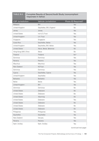 The Five Component Projects: Methodology and Summary of Findings I 141
CSP Jurisdiction Vehicle Jurisdiction Photo ID Required?
Malaysia BVI Yes
United Kingdom Seychelles, BVI, England No
Jersey Jersey Yes
United States non-U.S. Trust Yes
United Kingdom U.K. Trust Yes
Singapore Singapore Yes
Costa Rica Seychelles, Belize Yes
United Kingdom Seychelles, BVI, Belize Yes
United States Nevis, Belize, Bahamas No
Hong Kong SAR, China Nevis No
Thailand Thailand No*
Dominica Dominica Yes
Panama Panama Yes
Mauritius Mauritius Yes
New Zealand NZ Trust Yes
Dominica Dominica Yes
Cyprus Seychelles, Cyprus Yes
United Kingdom Seychelles Yes
Barbados Barbados Yes
Belize Belize Yes
United Kingdom BVI Yes
Dominica Dominica No
United States Delaware No
United States Delaware No
United States Wyoming No
United States Delaware Yes
United States Delaware No
United States Delaware No
United States Delaware No
Philippines Philippines Yes
Seychelles Seychelles Yes
New Zealand Vanuatu Yes
Panama Panama Yes
Neth. Antilles Neth. Antilles Yes
TABLE B.5 Complete Results of Second Audit Study (noncompliant
responses in italics)
(continued next page)
 