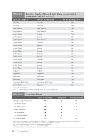 142 I The Puppet Masters
CSP Jurisdiction Vehicle Jurisdiction Photo ID Required?
Mauritius Mauritius Yes
Mauritius Mauritius Yes
New Zealand New Zealand Yes
New Zealand New Zealand No
United States Nevada Yes
United States Nevada No
United States New Mexico No
United States California No
United States Nevada No
United States Nevada No
United States Nevada No
United States Delaware No
United States Nevada No
United States Delaware No
United States Nevada No
United States Nevada No
United States Nevada No
Singapore Singapore Yes
Singapore Singapore Yes
Seychelles Seychelles Yes
Seychelles Seychelles Yes
Hong Kong SAR, China Hong Kong SAR, China Yes
United States Delaware No
Source: Authors’compilation.
Note: * The Thai service provider did not require an ID, but did require a personal visit.
TABLE B.5 Complete Results of Second Audit Study (noncompliant
responses in italics) (continued)
Valid responses Compliant Noncompliant
1. Sampled OECD countries 47 12 35
(a) United States 27 3 24
(b) Other OECD 20 9 11
2. Other countries 55 49 6
(a) Tax havensa 36 34 2
(b) Non-tax havens 19 15 4
3. Total-Worldwide 102 61 41
Sources: Authors’compilation with some data from J. C. Sharman,“Shopping for Anonymous Shell Companies: An Audit Study of
Financial Anonymity and Crime,”Journal of Economic Perspectives 24 (Fall 2010): 127–140.
Note: OECD = Organisation for Economic Co-operation and Development.
a. Those jurisdictions identiﬁed as tax havens by the OECD in 2000.
TABLE B.6 Combined Results
 