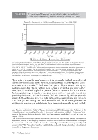 160 I The Puppet Masters
These unincorporated forms of business activity necessarily vest both ownership and
control of business assets in the partners, unless contracts with third parties (credi-
tors) determine otherwise.103 With respect to partnerships, a contract among the
partners divides the relative rights of each partner to ownership and control. Part-
ners, however, need not be physical persons. Common law countries do not require
business partnerships to register with a government entity or court or to commit the
governing contract to a written document. Civil law countries, by contrast, generally
require both. Although a review of both partnership agreements and any contracts
with third parties can help determine ownership and control among partners and
creditors, in common law jurisdictions, these documents normally are not publicly
on a Reference under Section 3(1)(e) of the Law Commissions Act 1965. Presented to the Parliament of the
United Kingdom by the Lord High Chancellor by Command of Her Majesty. Laid before the Scottish Parlia-
ment by the Scottish Ministers November 2003. http://www.lawcom.gov.uk/docs/lc283.pdf (accessed on
August 1, 2010).
103. In most common law jurisdictions, partnerships, although not separate legal persons, are deemed to
be separate “entities” in that they may hold assets and make contracts in their own name rather than in just
the names of the partners themselves. This creates additional problems for determining ownership and
control in that “ABC Partnership” may hold legal title to the assets, with the operation of law extending that
ownership to the partners themselves.
100
80
60
40
20
0
Figure A—Composition of the Number of Businesses,Tax Years 1980–2002
Tax Year
1980
1982
1984
1986
1988
1990
1992
1994
1996
1998
2000
2002
C Corps S Corps Partnerships Sole props
Percentage
FIGURE C.1 Composition of Economic Activity Undertaken in the United
States as Ascertained by Internal Revenue Service Tax Dataa
Source: Graphic from Tom Petska, Michael Parisi, Kelly Luttrell, Lucy Davitian, and Matt Scofﬁc, An Analysis of Business
Organizational Structure and Activity from Tax Data, U.S. Internal Revenue Service, http://www.irs.gov/pub/irs-soi/
05petska.pdf (accessed on August 15, 2010).
Note: The “C corp” is a company that is taxed at the company level and again at the member level when distributions are
made; the “S corp” is a company that has pass-through taxation, that is, only the member is taxed; the U.S. Internal
Revenue Service does not formally acknowledge limited liability companies (LLCs), so they may be classed (at the
discretion of the ﬁler, subject to restriction) as either an “S corp” or a disregarded entity (In the case of single-member
LLCs, the member ﬁles tax returns as would an individual in a sole proprietorship, while in multiple-member LLCs, the
members each ﬁle tax returns as would partners in a partnership.)
 