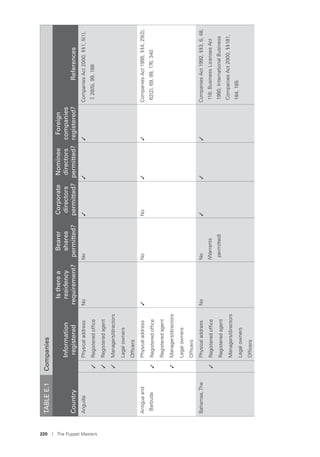 220 I The Puppet Masters
TABLEE.1Companies
Country
Information
registered
Istherea
residency
requirement?
Bearer
shares
permitted?
Corporate
directors
permitted?
Nominee
directors
permitted?
Foreign
companies
registered?References
AnguillaPhysicaladdressNoNo✓✓✓CompaniesAct2000,§§1,5(1),
7,28(5),99,188✓Registeredofﬁce
✓Registeredagent
✓Managers/directors
Legalowners
Ofﬁcers
Antiguaand
Barbuda
Physicaladdress✓NoNo✓✓CompaniesAct1995,§§4,29(2),
62(2),69,99,176,340✓Registeredofﬁce
Registeredagent
✓Managers/directors
Legalowners
Ofﬁcers
Bahamas,ThePhysicaladdressNoNo
(Warrants
permitted)
✓✓✓CompaniesAct1992,§§3,6,48,
118;BusinessLicensesAct
1980;InternationalBusiness
CompaniesAct2000,§§181,
184,185
✓Registeredofﬁce
Registeredagent
Managers/directors
Legalowners
Ofﬁcers
 
