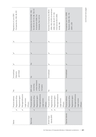 An Overview of Corporate Vehicles in Selected Jurisdictions I 221
BelizePhysicaladdressNoImmobilized
(Warrants
permitted)
✓✓✓RegulationsofJune2001;
CompaniesAct,§§5,38,251✓Registeredofﬁce
Registeredagent
✓Managers/directors
Legalowners
Ofﬁcers
BermudaPhysicaladdress60%local
ownership,
unlessdeclared
anExempt
Company
NoNo✓✓CompaniesAct(CA)1981,§§6,
53,62(1-2),91(1-2),98,133;CA
Amendment2009,3rd
Schedule,PartI(§114)
✓Registeredofﬁce
Registeredagent
Managers/directors
Legalowners
Ofﬁcers
BritishVirgin
Islands(BVI)
PhysicaladdressNoImmobilized✓✓✓BusinessCompaniesAct(BCA)
2004,§§5,9;BCAAmendment
2005,§§2,55,67–77,132;
InternationalBCA2000,
§§185,186
✓Registeredofﬁce
✓Registeredagent
Managers/directors
Legalowners
Ofﬁcers
CaymanIslandsPhysicaladdressNoImmobilized✓✓✓CompaniesLaw(CL)(2009
Revision),§§26,163,179,
229(1),230
✓Registeredofﬁce
Registeredagent
Managers/directors
Legalowners
Ofﬁcers
(continuednextpage)
 